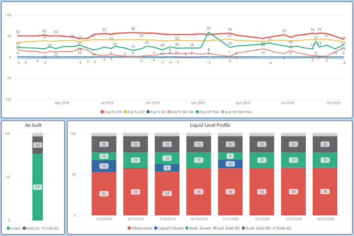 liquid profile and gas line chart