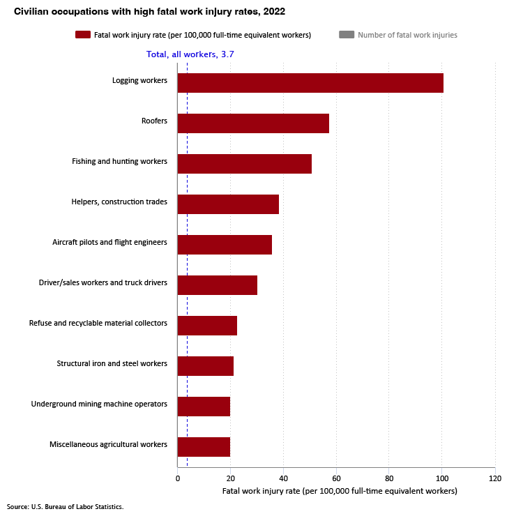 BLS Industries Highest Fatality Rates