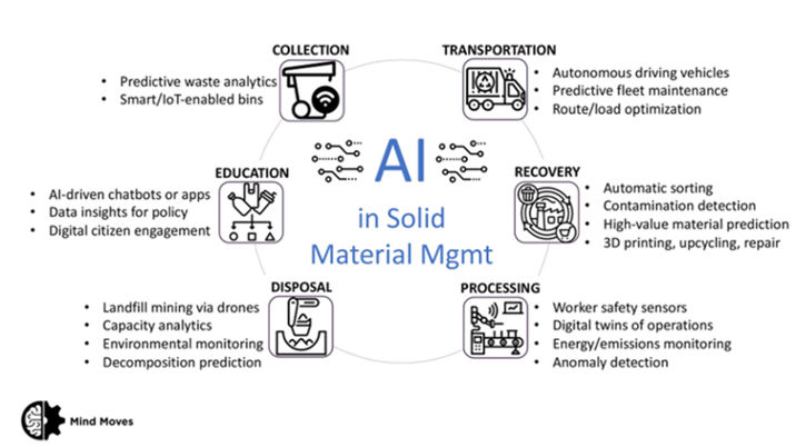 AI in Solid Material Management